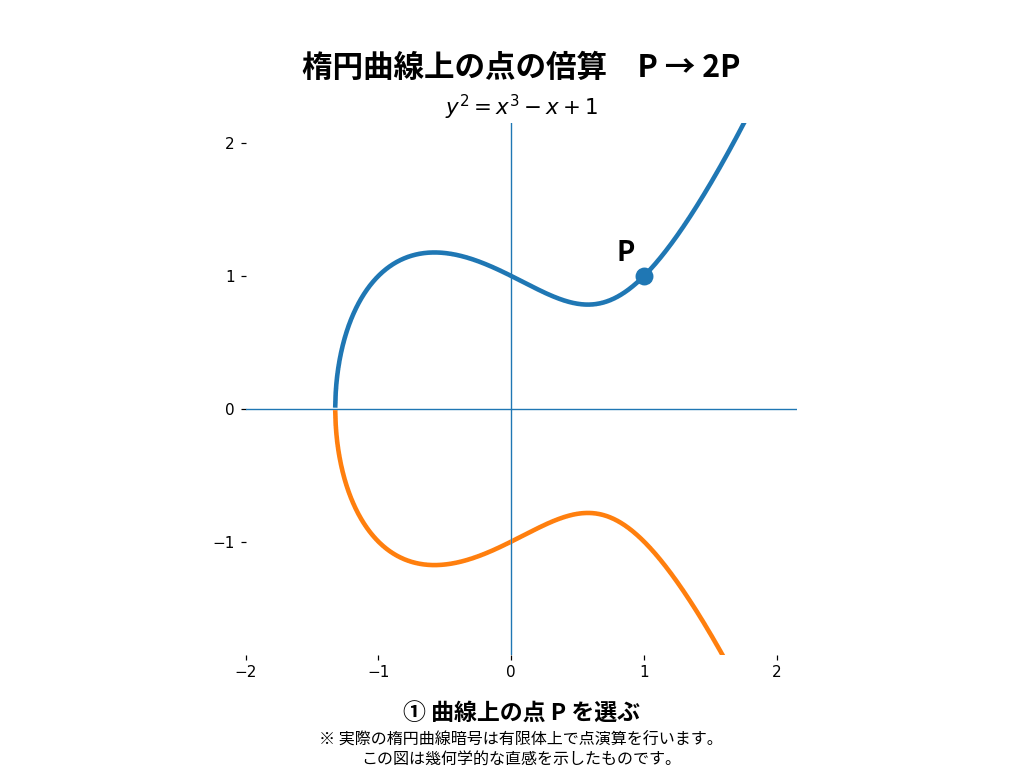 楕円曲線上で点 P を倍算して 2P を得る幾何学的なイメージ